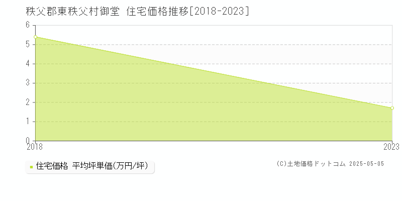 秩父郡東秩父村御堂の住宅価格推移グラフ 