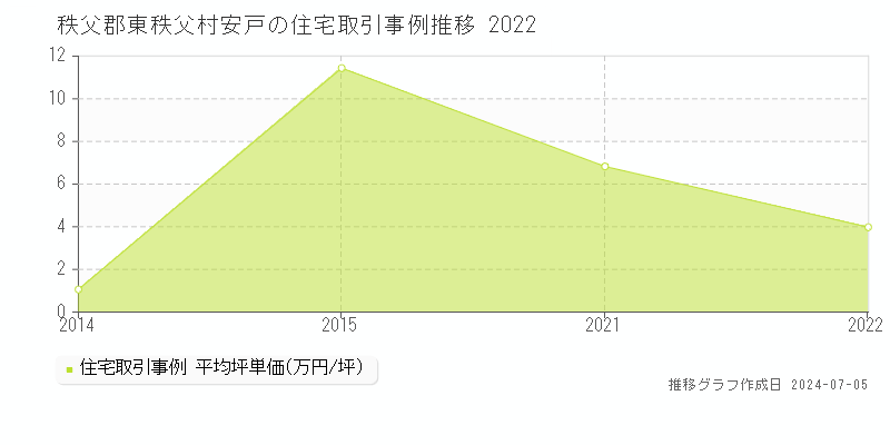 秩父郡東秩父村安戸の住宅価格推移グラフ 