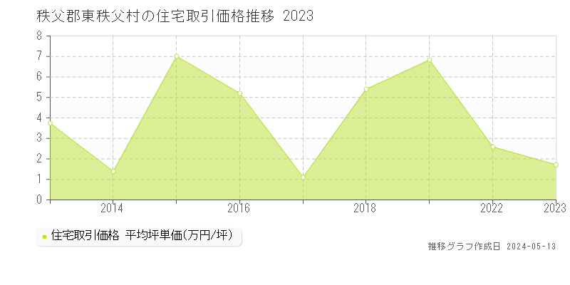 秩父郡東秩父村の住宅取引価格推移グラフ 