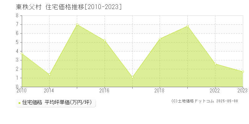 東秩父村(埼玉県)の住宅価格推移グラフ(坪単価)[2010-2023年]