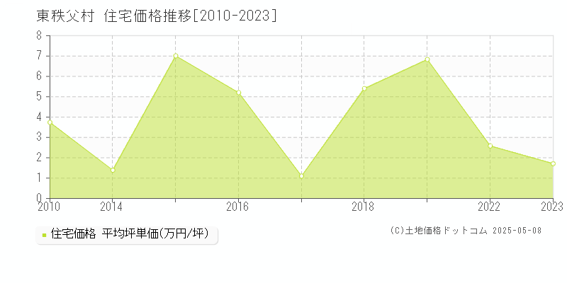 秩父郡東秩父村の住宅取引価格推移グラフ 