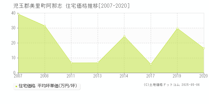 阿那志(児玉郡美里町)の住宅価格推移グラフ(坪単価)[2007-2020年]
