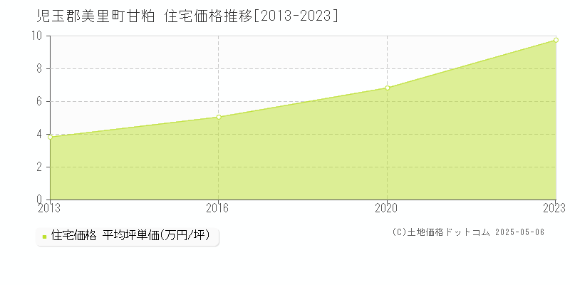 甘粕(児玉郡美里町)の住宅価格推移グラフ(坪単価)[2013-2023年]