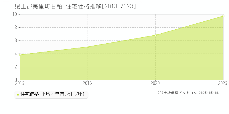 児玉郡美里町甘粕の住宅価格推移グラフ 