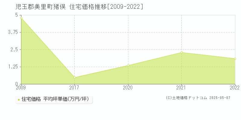 猪俣(児玉郡美里町)の住宅価格推移グラフ(坪単価)[2009-2022年]