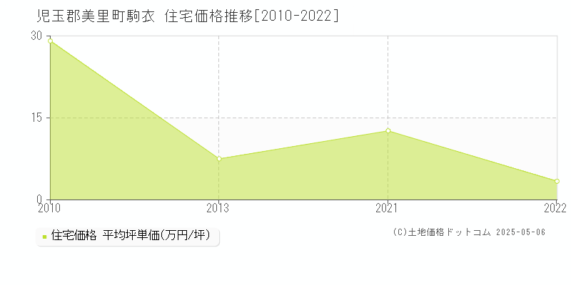 駒衣(児玉郡美里町)の住宅価格推移グラフ(坪単価)[2010-2022年]