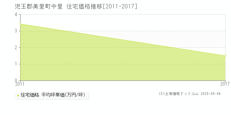 児玉郡美里町中里の住宅価格推移グラフ 