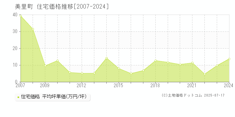 美里町(埼玉県)の住宅価格推移グラフ(坪単価)[2007-2024年]