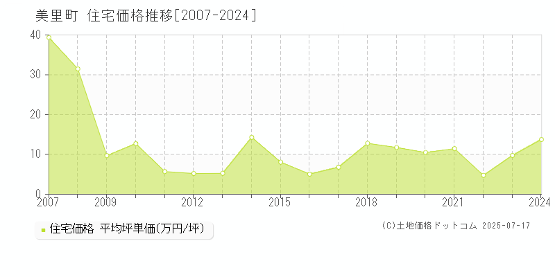 児玉郡美里町の住宅価格推移グラフ 