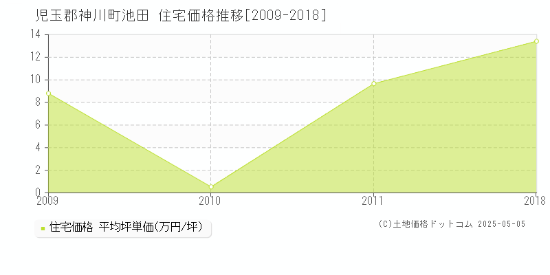 池田(児玉郡神川町)の住宅価格推移グラフ(坪単価)[2009-2018年]