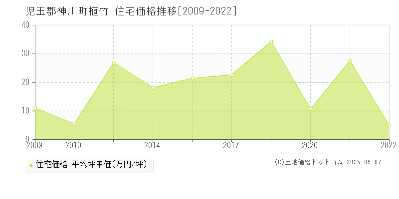 植竹(児玉郡神川町)の住宅価格推移グラフ(坪単価)[2009-2022年]