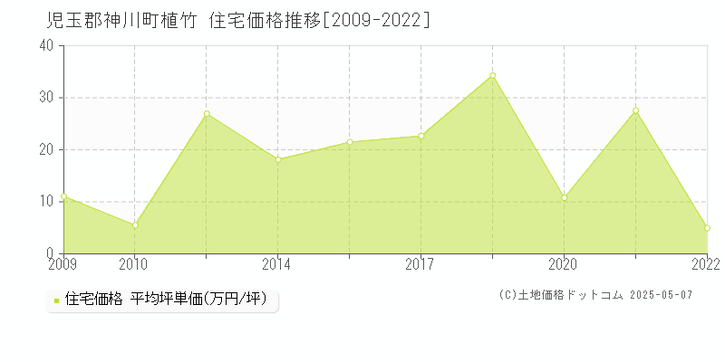 児玉郡神川町植竹の住宅価格推移グラフ 