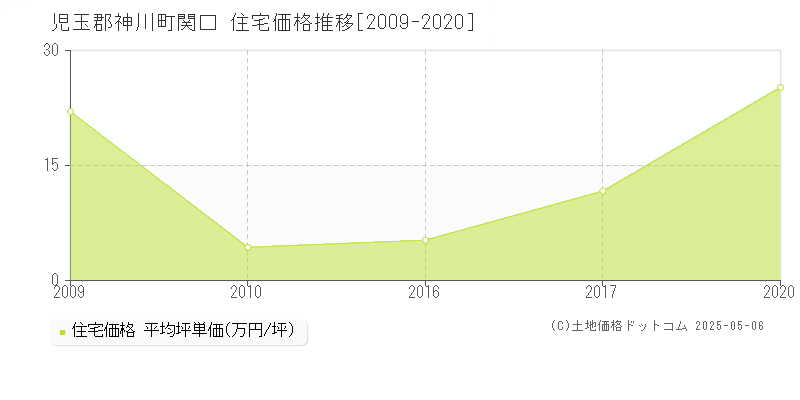 関口(児玉郡神川町)の住宅価格推移グラフ(坪単価)[2009-2020年]
