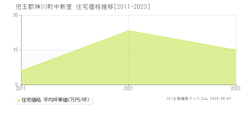 中新里(児玉郡神川町)の住宅価格推移グラフ(坪単価)[2011-2023年]