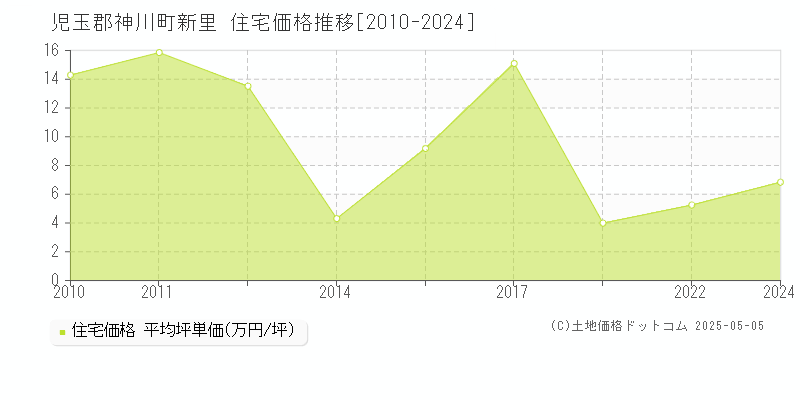 新里(児玉郡神川町)の住宅価格推移グラフ(坪単価)[2010-2024年]