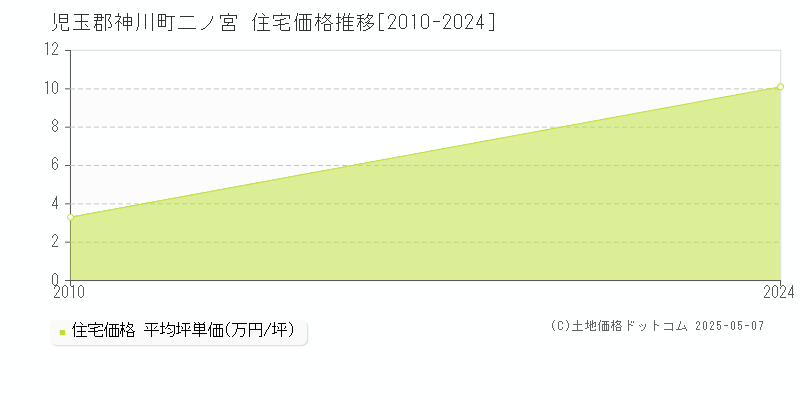 二ノ宮(児玉郡神川町)の住宅価格推移グラフ(坪単価)[2010-2024年]