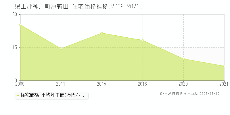 原新田(児玉郡神川町)の住宅価格推移グラフ(坪単価)[2009-2021年]