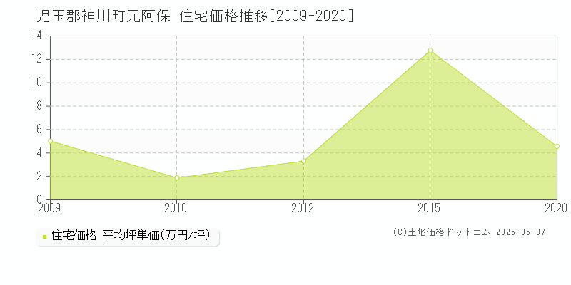 元阿保(児玉郡神川町)の住宅価格推移グラフ(坪単価)[2009-2020年]