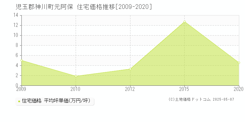 児玉郡神川町元阿保の住宅価格推移グラフ 