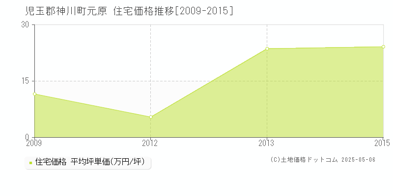 元原(児玉郡神川町)の住宅価格推移グラフ(坪単価)[2009-2015年]