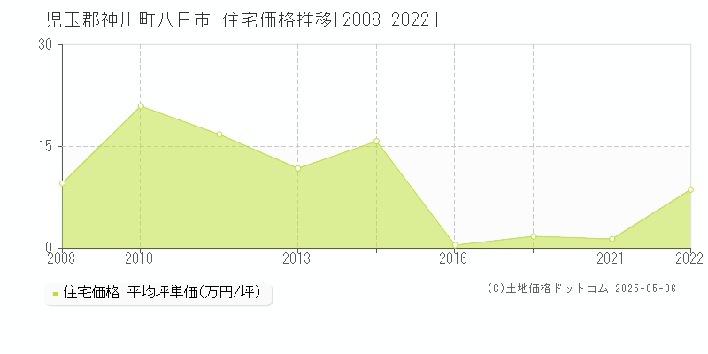 八日市(児玉郡神川町)の住宅価格推移グラフ(坪単価)[2008-2022年]