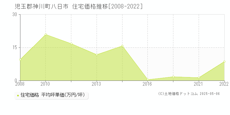 児玉郡神川町八日市の住宅価格推移グラフ 