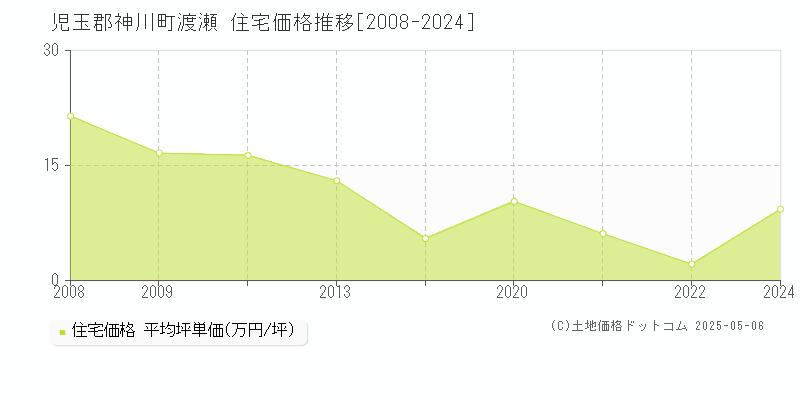 渡瀬(児玉郡神川町)の住宅価格推移グラフ(坪単価)[2008-2024年]