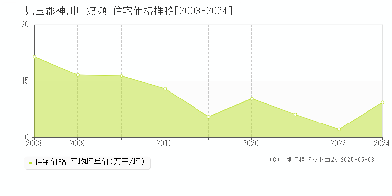 児玉郡神川町渡瀬の住宅価格推移グラフ 