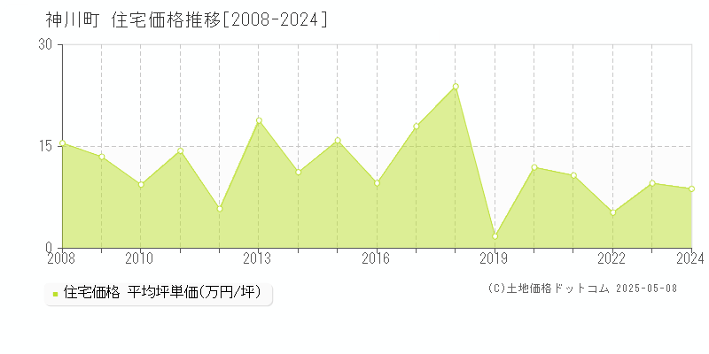 神川町(埼玉県)の住宅価格推移グラフ(坪単価)[2008-2024年]