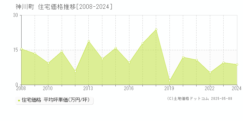 児玉郡神川町の住宅価格推移グラフ 