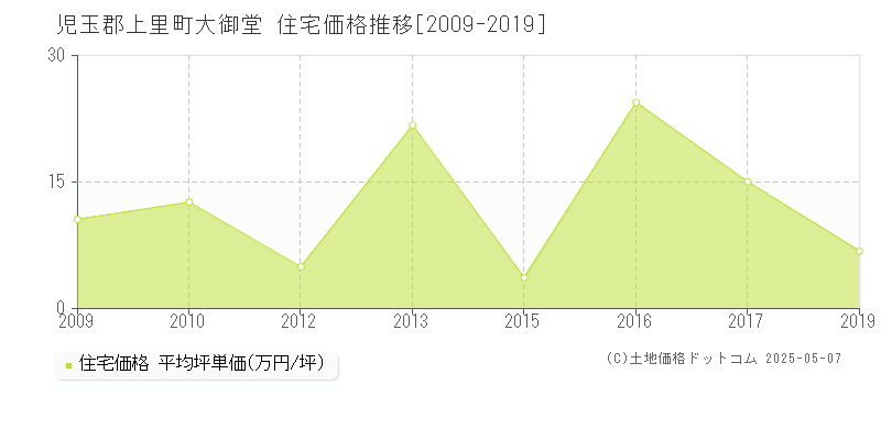 大御堂(児玉郡上里町)の住宅価格推移グラフ(坪単価)[2009-2019年]