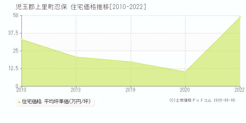 忍保(児玉郡上里町)の住宅価格推移グラフ(坪単価)[2010-2022年]