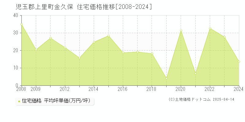 児玉郡上里町金久保の住宅価格推移グラフ 