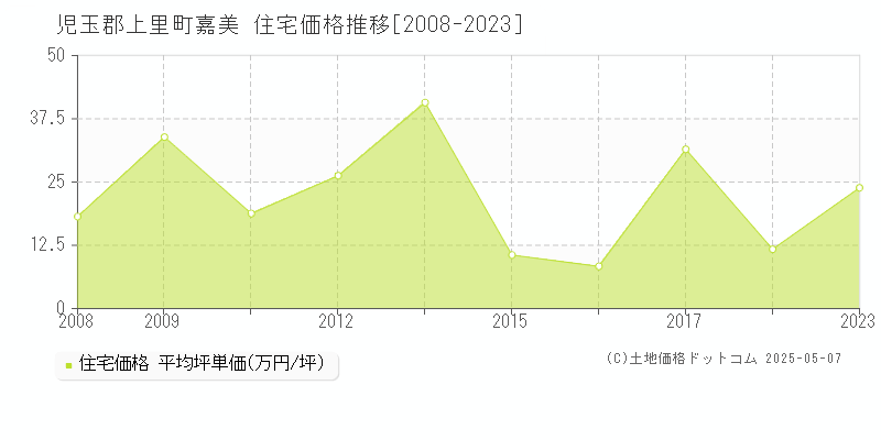 嘉美(児玉郡上里町)の住宅価格推移グラフ(坪単価)[2008-2023年]