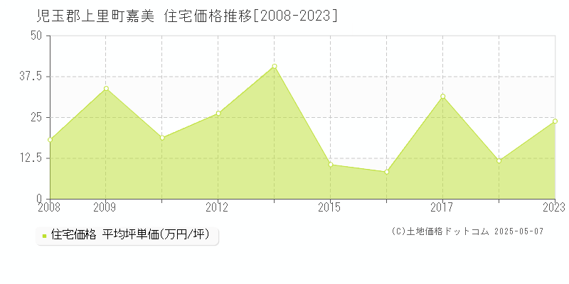児玉郡上里町嘉美の住宅価格推移グラフ 