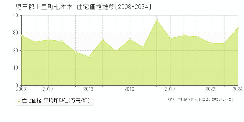 児玉郡上里町七本木の住宅価格推移グラフ 