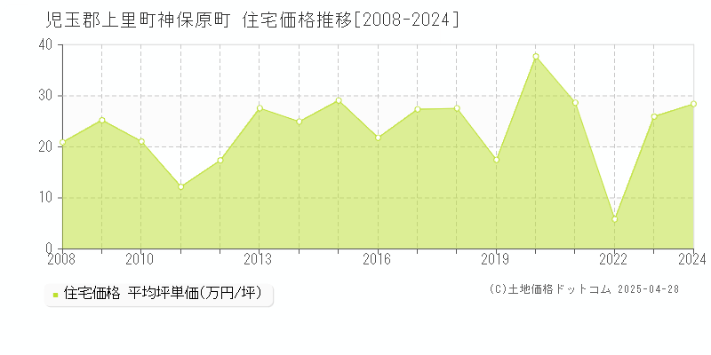 児玉郡上里町神保原町の住宅価格推移グラフ 