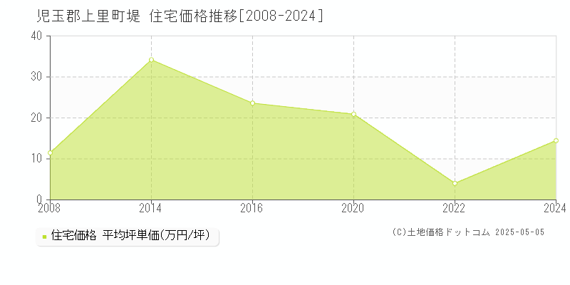 堤(児玉郡上里町)の住宅価格推移グラフ(坪単価)[2008-2024年]