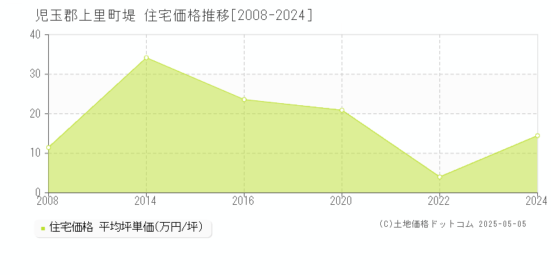 児玉郡上里町堤の住宅価格推移グラフ 