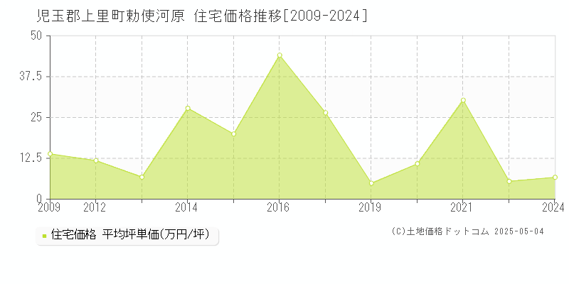 勅使河原(児玉郡上里町)の住宅価格推移グラフ(坪単価)[2009-2024年]