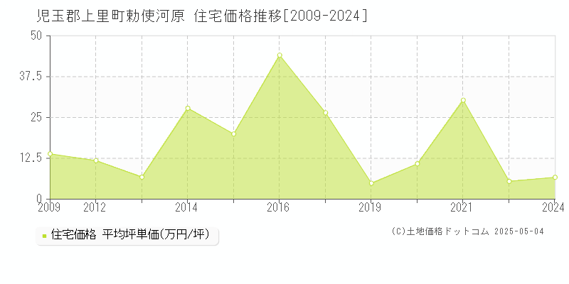 児玉郡上里町勅使河原の住宅価格推移グラフ 