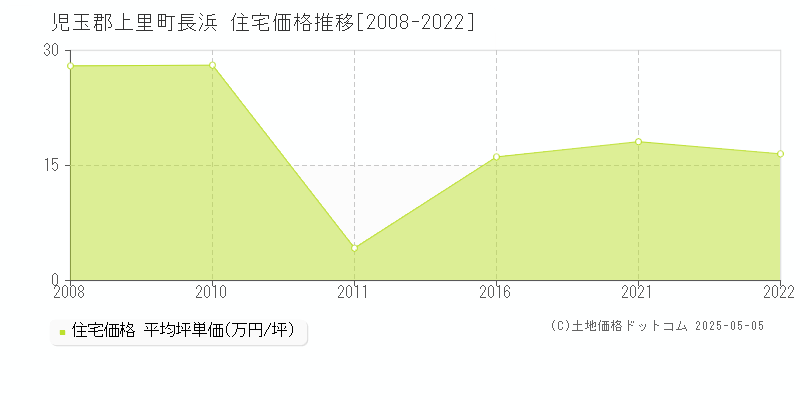 長浜(児玉郡上里町)の住宅価格推移グラフ(坪単価)[2008-2022年]