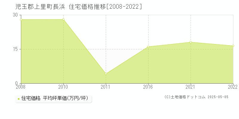 児玉郡上里町長浜の住宅価格推移グラフ 