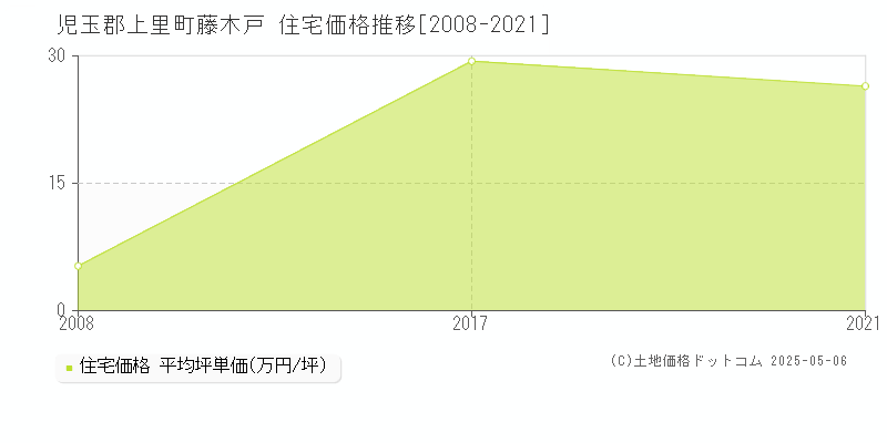 藤木戸(児玉郡上里町)の住宅価格推移グラフ(坪単価)[2008-2021年]