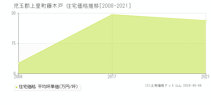 児玉郡上里町藤木戸の住宅価格推移グラフ 