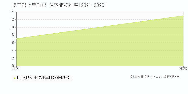 黛(児玉郡上里町)の住宅価格推移グラフ(坪単価)[2021-2023年]