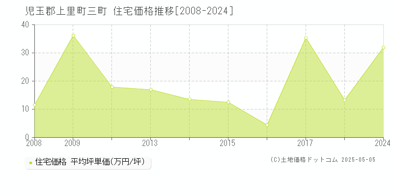 三町(児玉郡上里町)の住宅価格推移グラフ(坪単価)[2008-2024年]