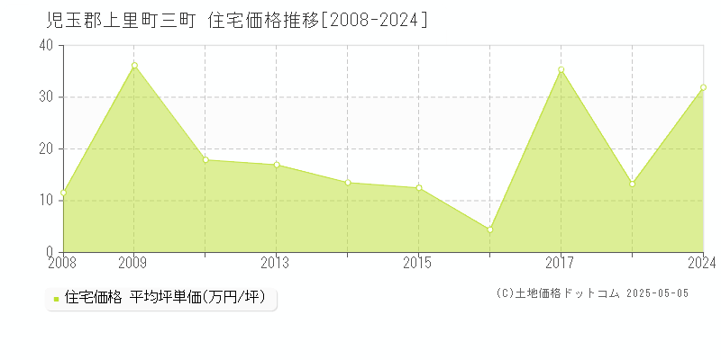 児玉郡上里町三町の住宅価格推移グラフ 