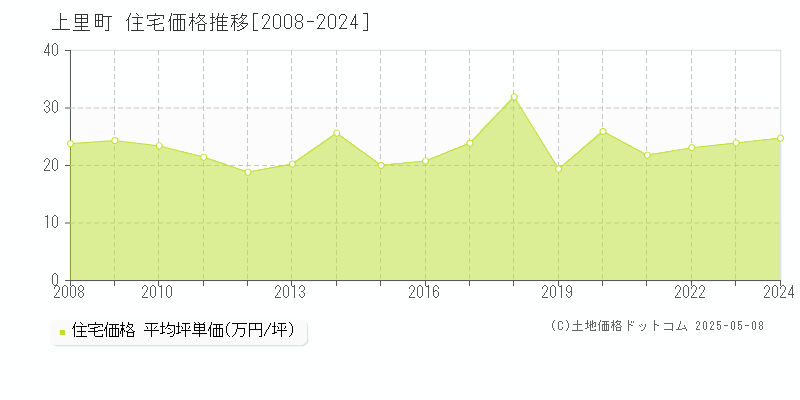 上里町(埼玉県)の住宅価格推移グラフ(坪単価)[2008-2024年]