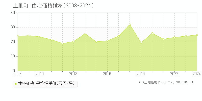 児玉郡上里町の住宅取引事例推移グラフ 